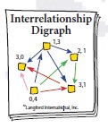 interrelationship digraph