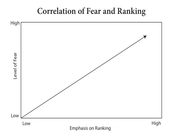 correlation of fear and ranking