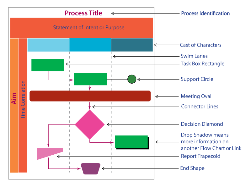 Deployment Flow Charting